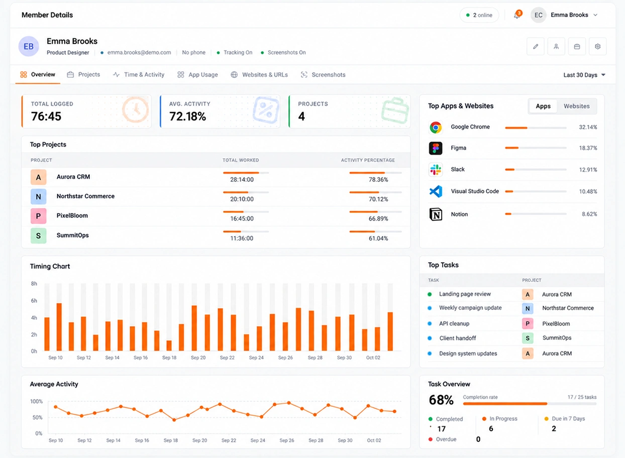A member's details in TimoDesk with their logged time, activity, projects, apps and tasks