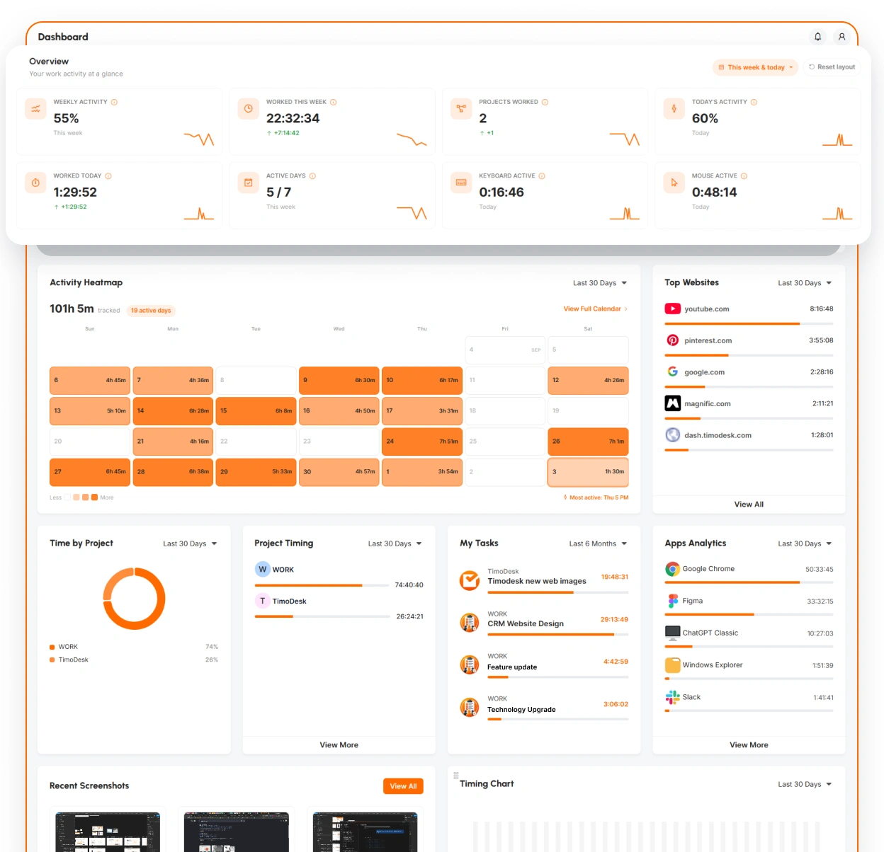 A member's TimoDesk dashboard with activity levels, keyboard and mouse time, and an activity heatmap