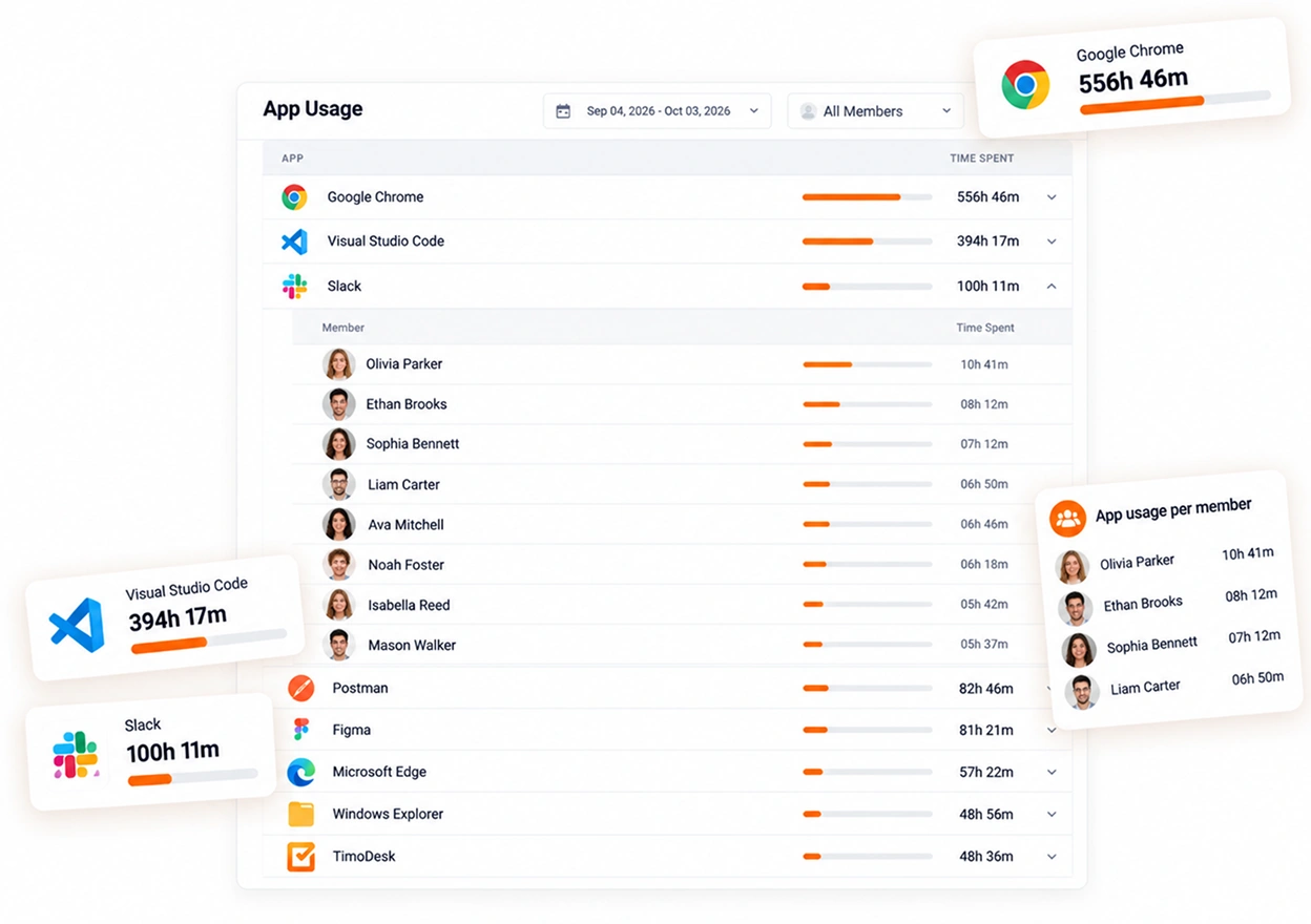 Application usage in TimoDesk, showing the time each member spent in each app