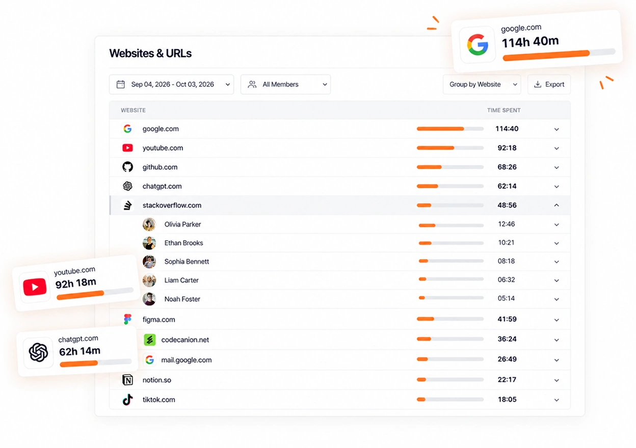 The top websites across a team in TimoDesk, ranked by time spent