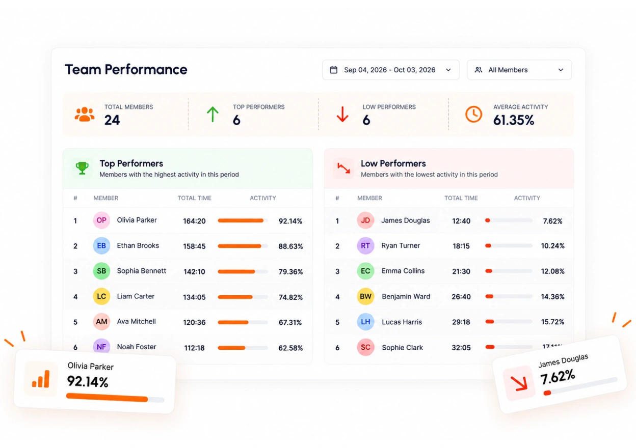 TimoDesk top and low performers ranked by tracked hours and activity