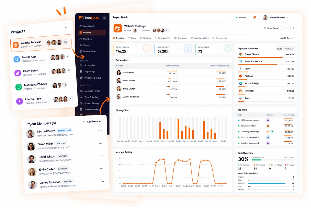 A TimoDesk project with its members, logged time, activity and top tasks