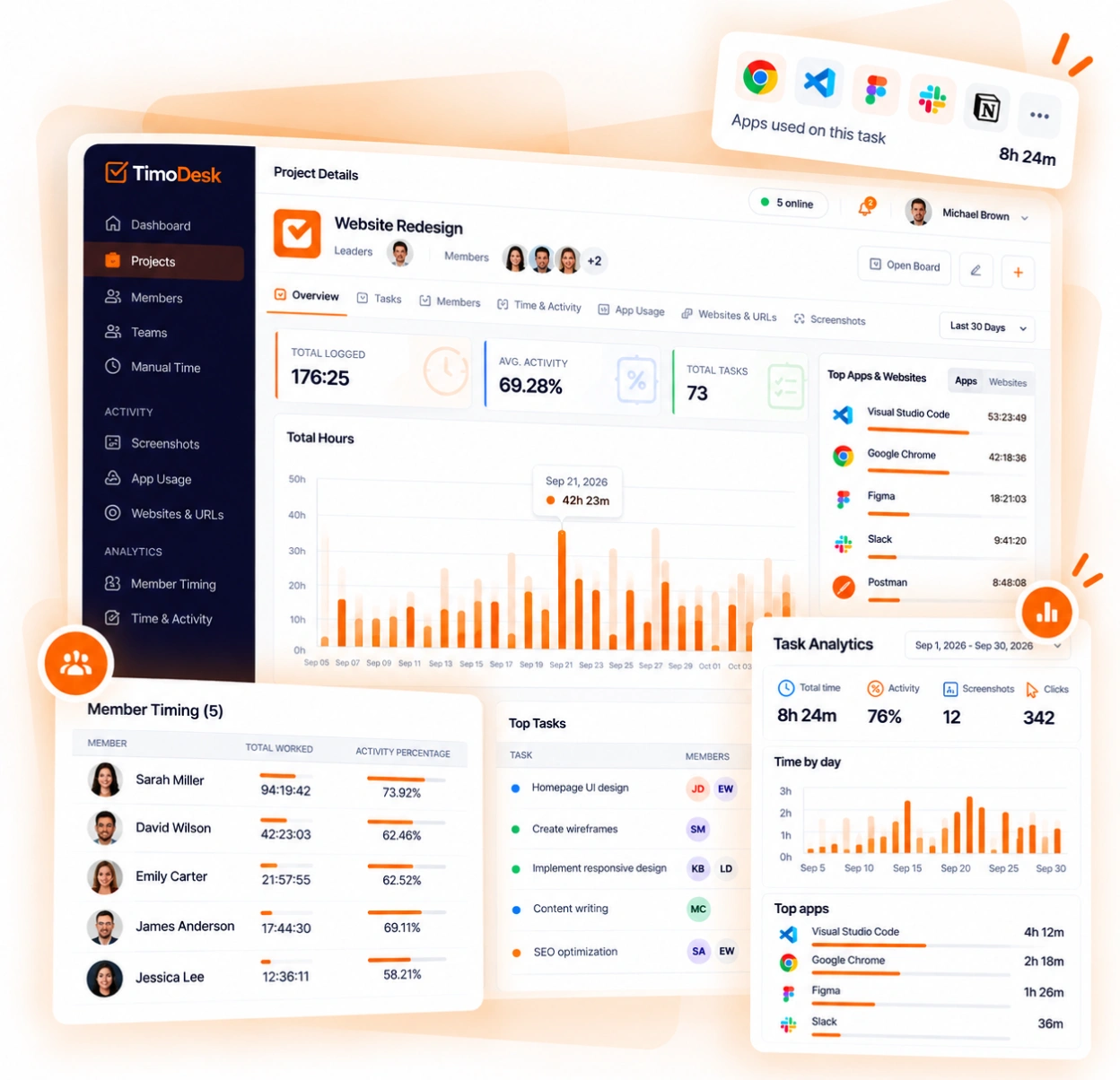 TimoDesk project timing partway through a project, with hours per member