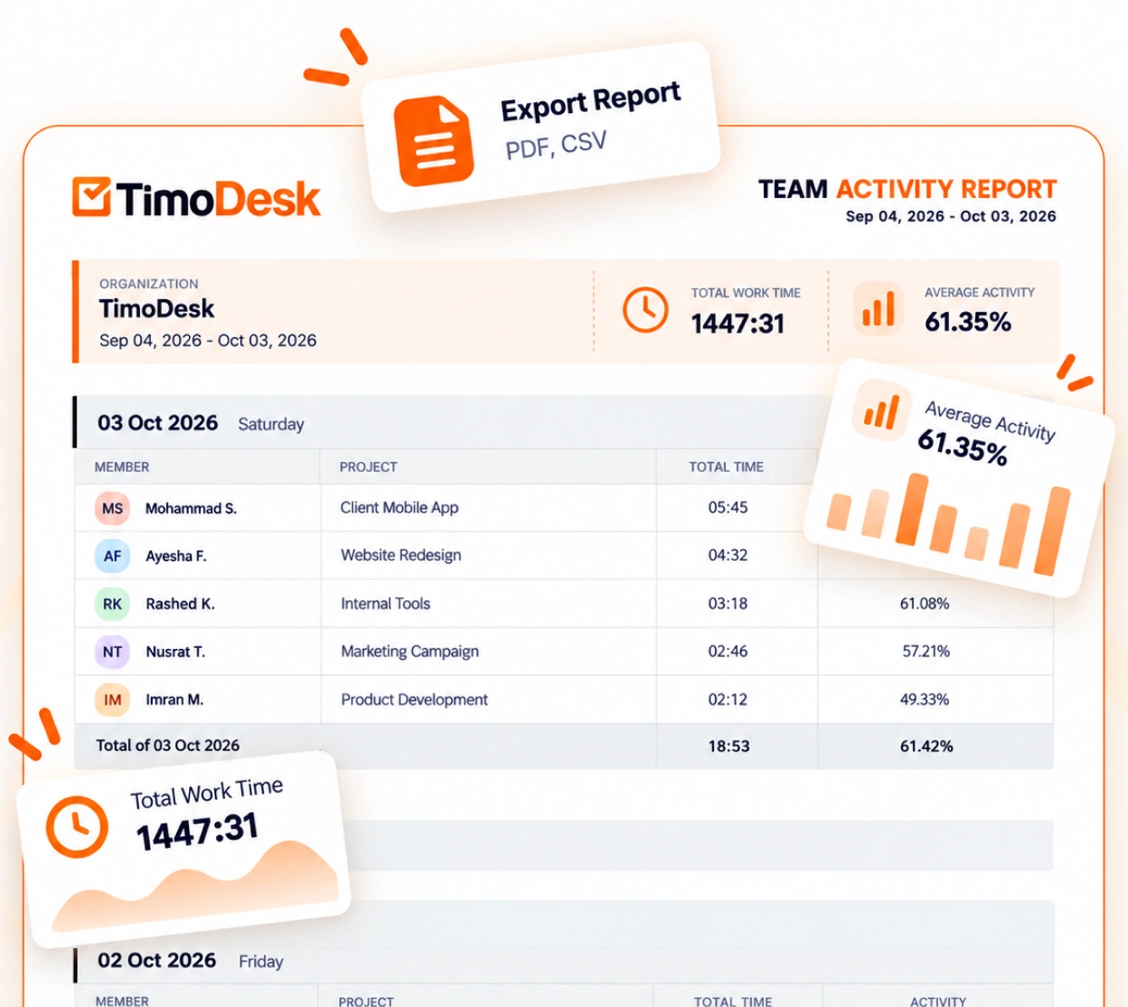 A TimoDesk activity report with total work time and average activity per member and project