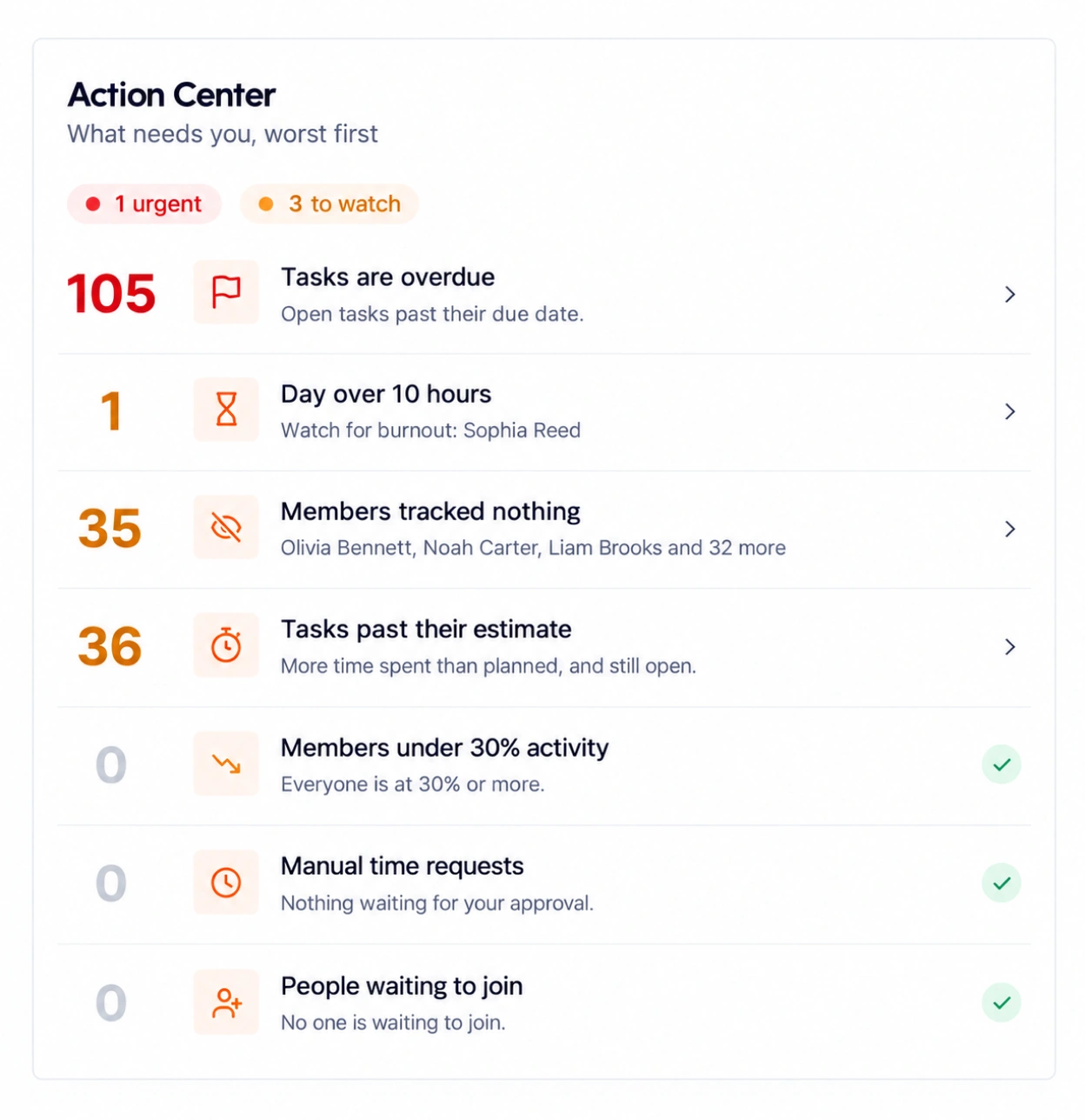The TimoDesk Action Center listing overdue tasks, long workdays and manual time waiting for approval