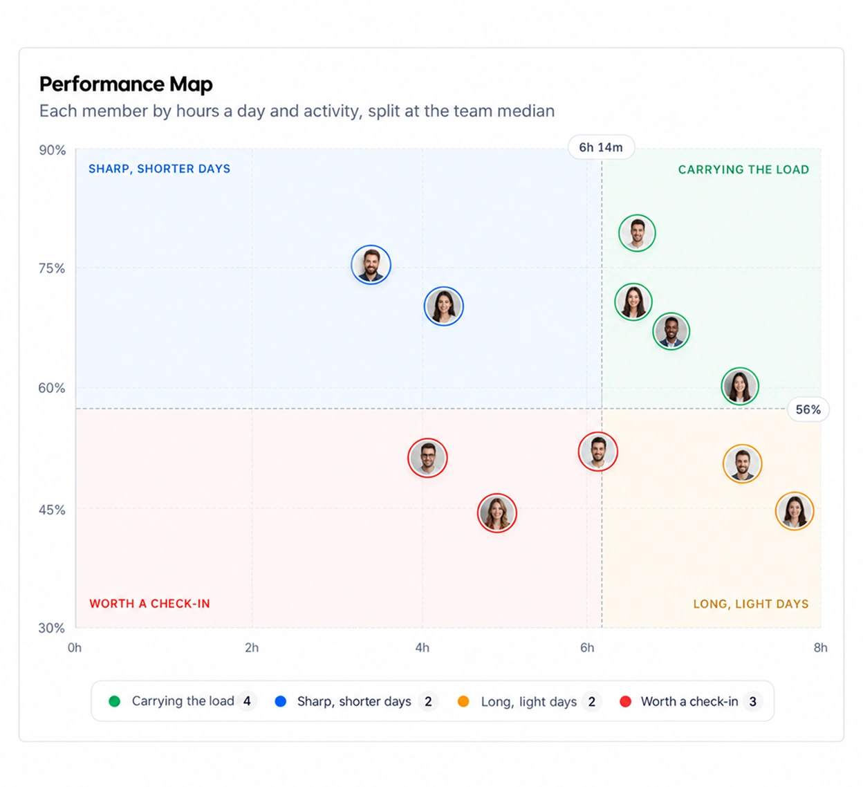 The TimoDesk performance map with team members placed by hours a day and activity in four quadrants