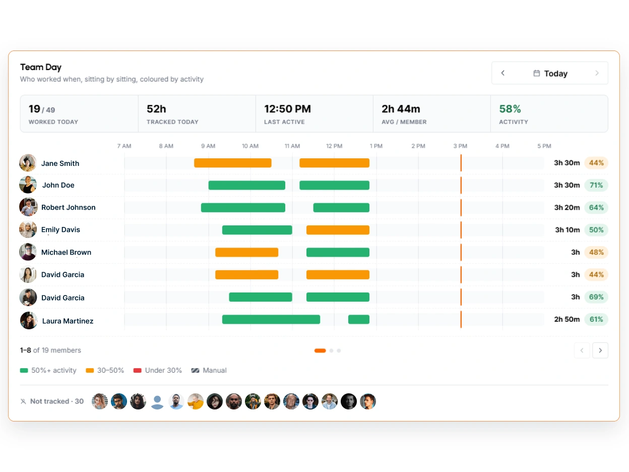 The top of the TimoDesk team dashboard with six key figures and the Team Day timeline colored by activity