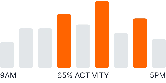 Activity levels for each tracked session in TimoDesk