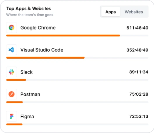 Apps and websites used during tracked time in TimoDesk