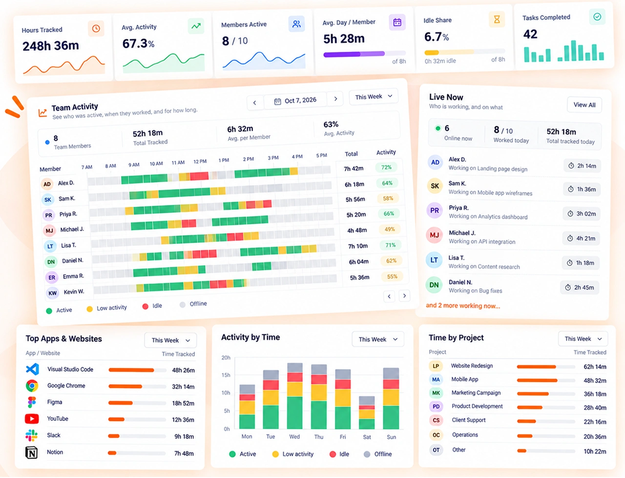 TimoDesk manager dashboard with team hours and activity