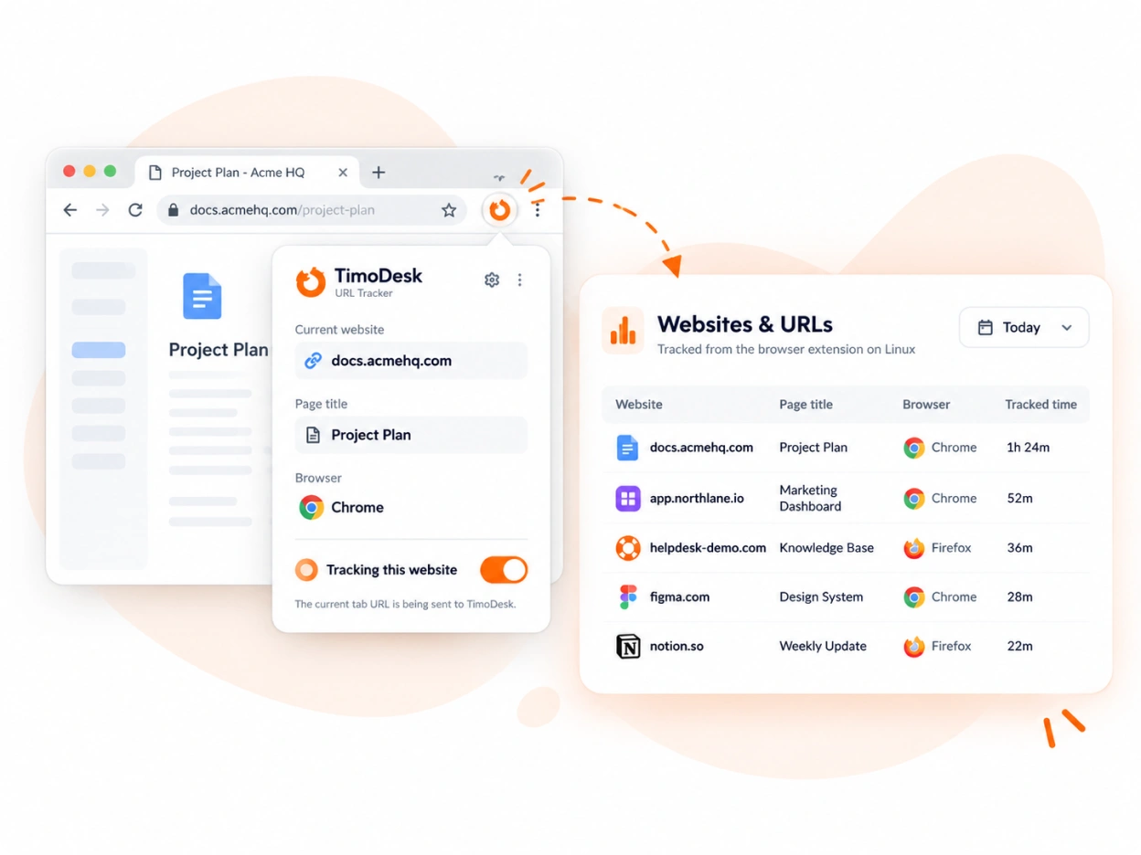 The TimoDesk URL Tracker extension in Chrome on Linux, next to the websites report in the dashboard