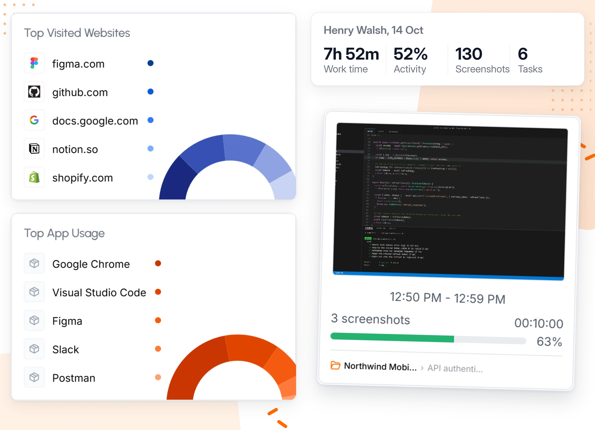Top websites and top apps for one member's day next to a screenshot block, with work time, average activity and screenshot count