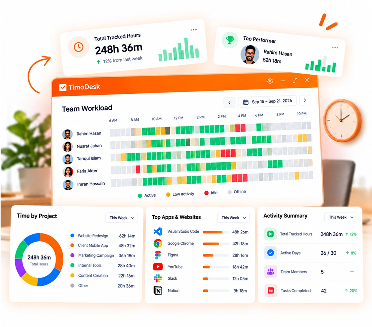 TimoDesk team workload by hour for each member, with who is active and a weekly summary