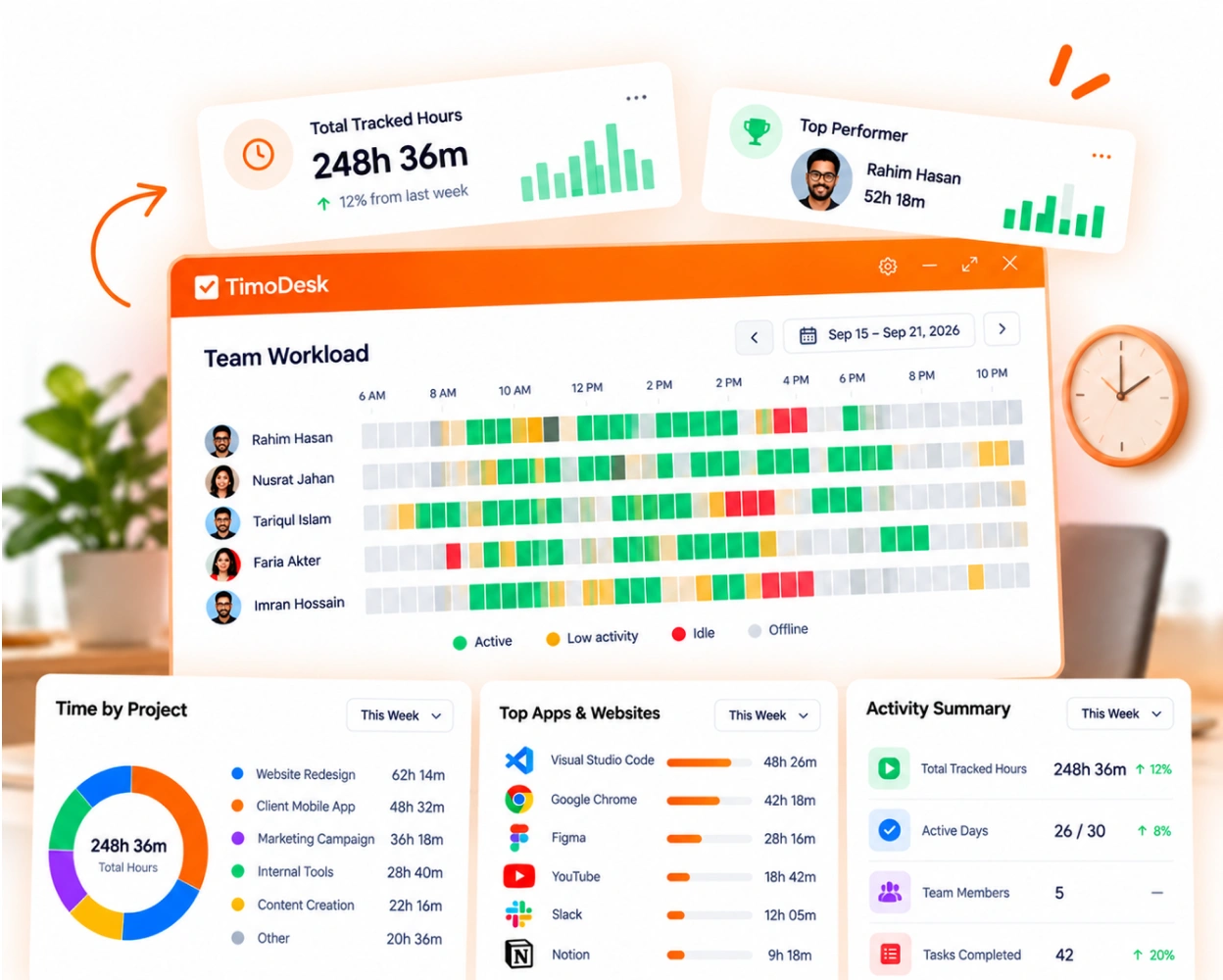 TimoDesk team workload by hour for each member, with who is active and a weekly summary