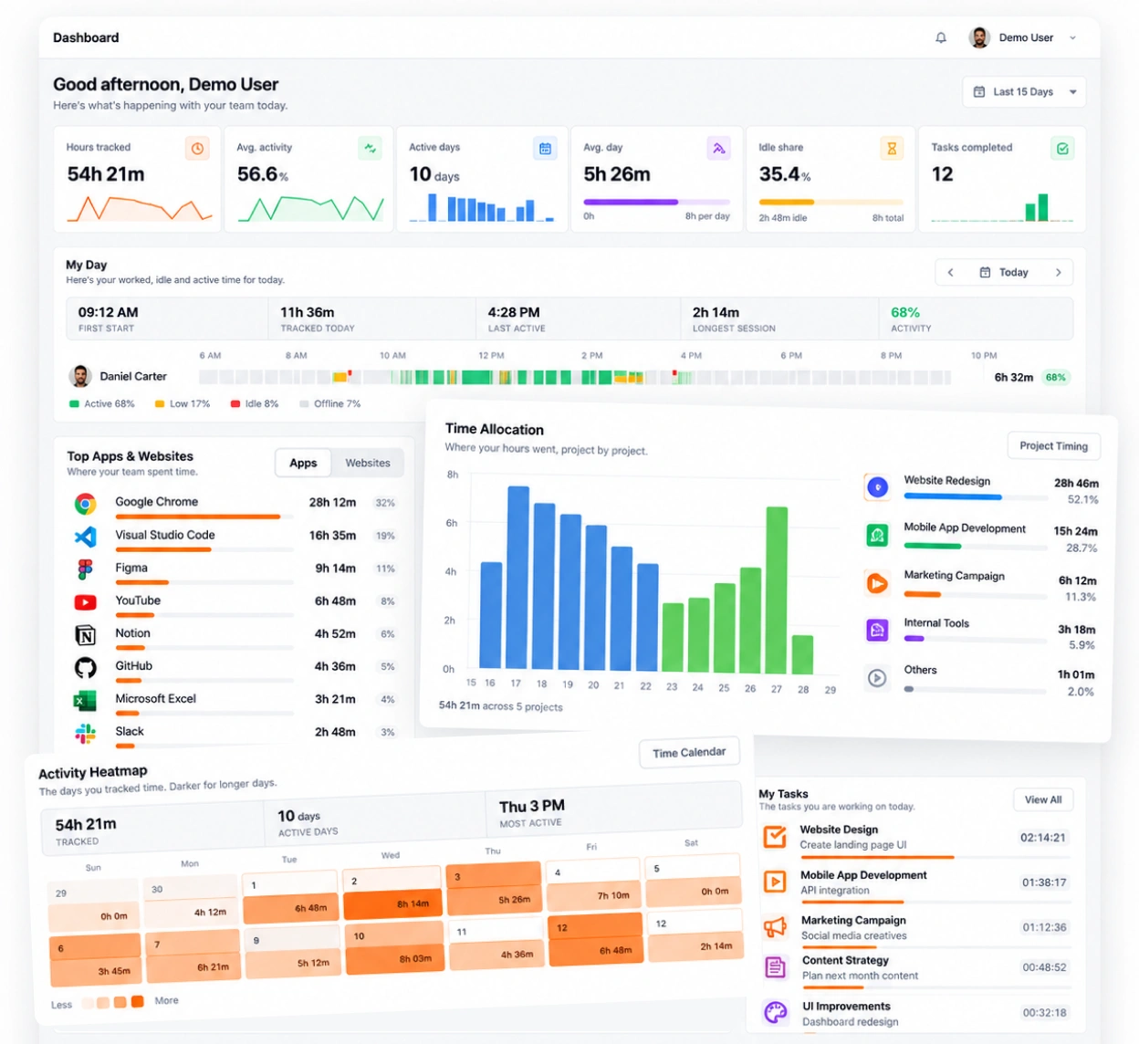 A member's own dashboard in TimoDesk, with their tracked hours and activity