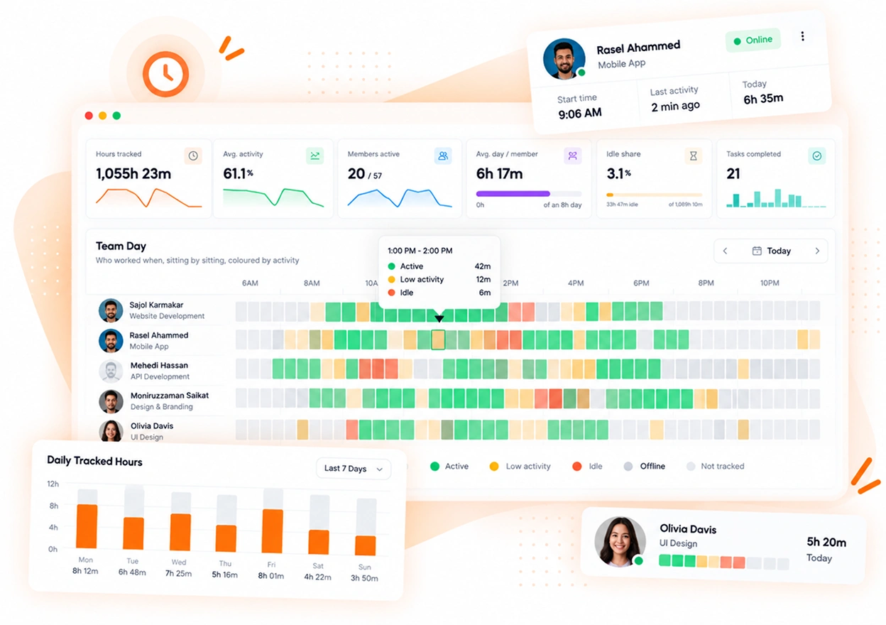The TimoDesk team day view with each member's active, low-activity and idle time, plus daily tracked hours