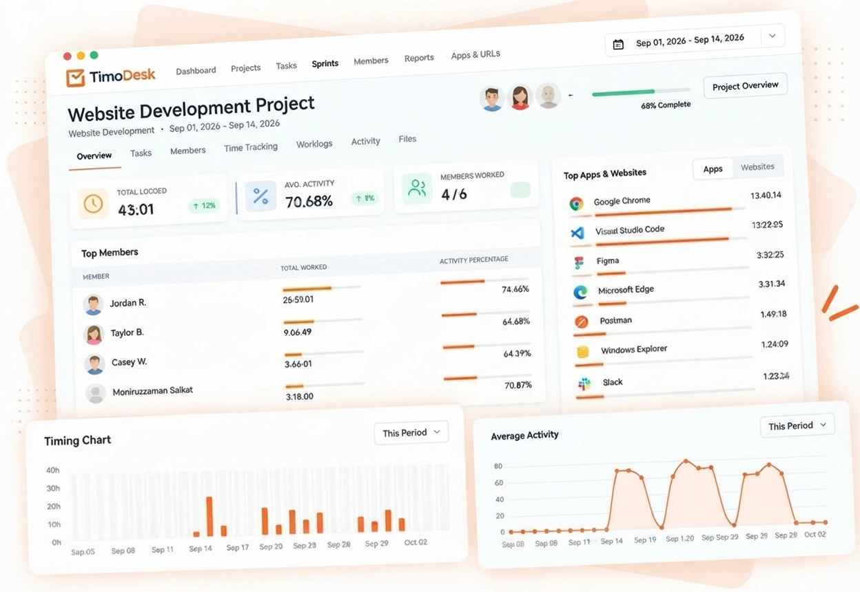 TimoDesk project timing with logged time, activity and hours per member