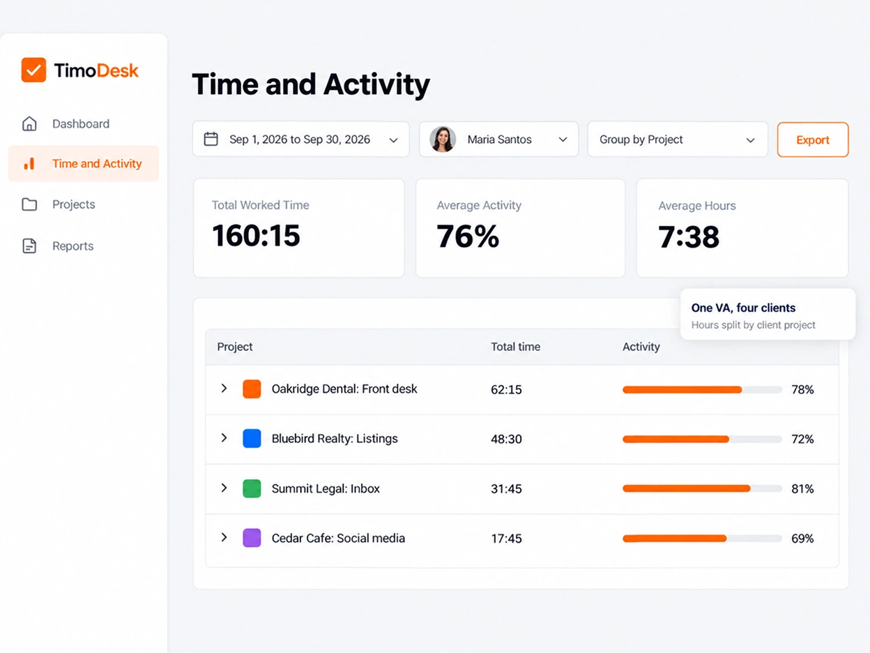 TimoDesk time and activity report for one VA, with the hours split across several client projects