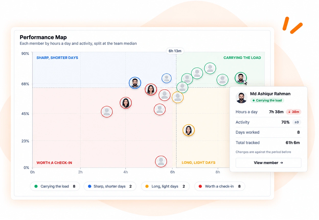 The TimoDesk performance map, placing each member by hours a day and activity