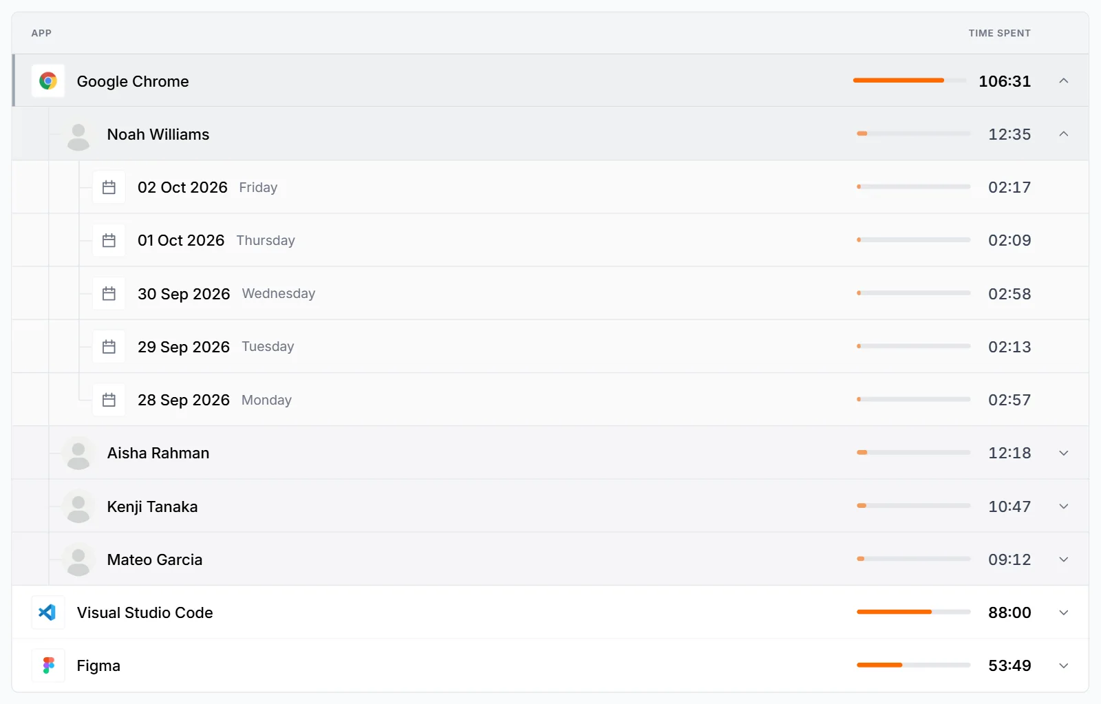 Google Chrome expanded to the members who used it, with one member expanded to their time in the app on each day