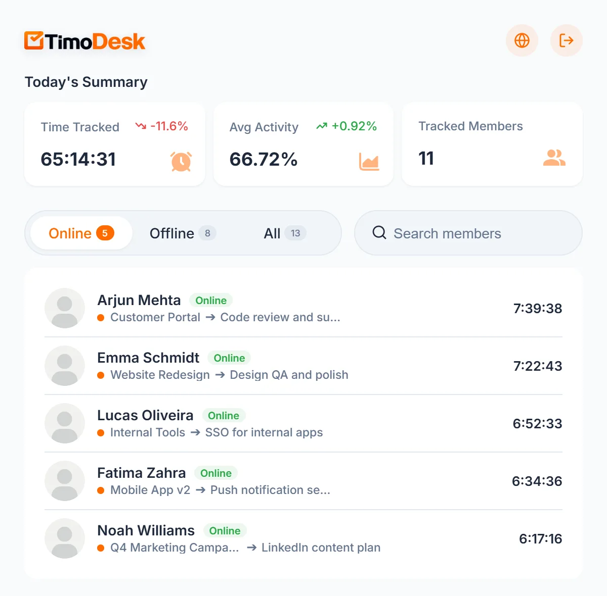 TimoDesk Live Team Monitor with today's summary and the members who are online, with their project, task and tracked time