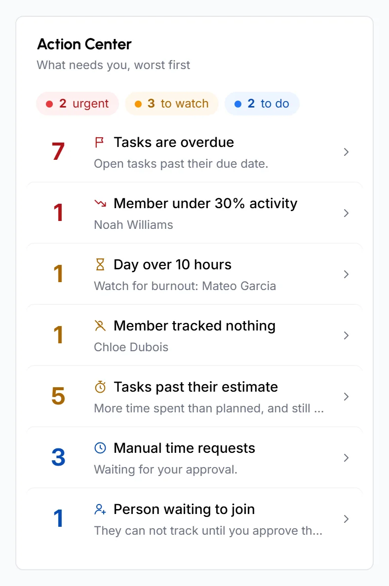 Action Center card with urgent, to watch and to do counts and a row for each check, most urgent first