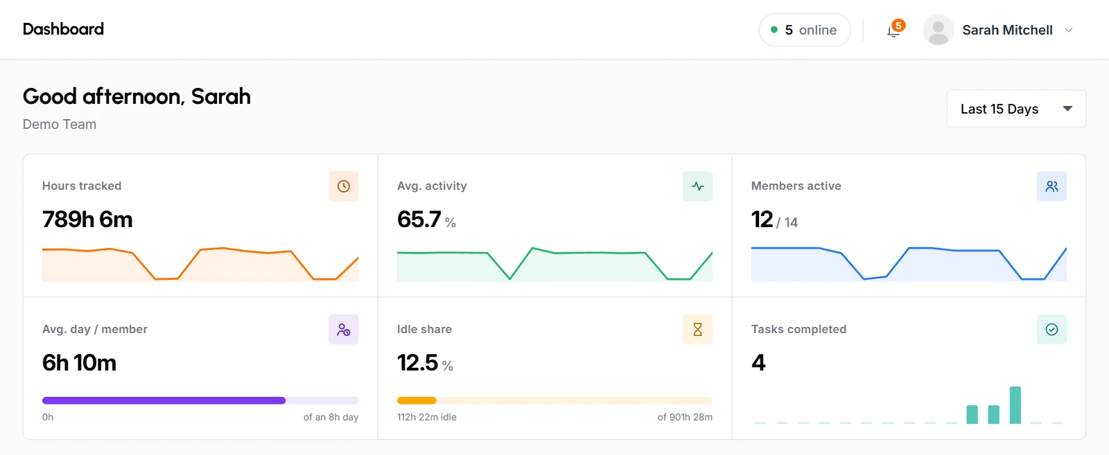 Dashboard header with the Last 15 Days range and the 6 key figure tiles, each with a total and a trend chart
