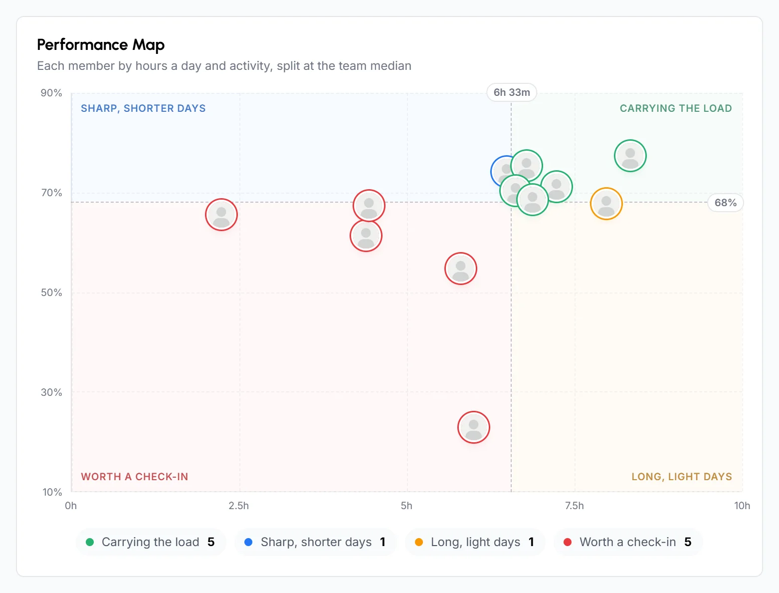 Performance Map plotting members by hours a day and activity, split into 4 groups at the team median