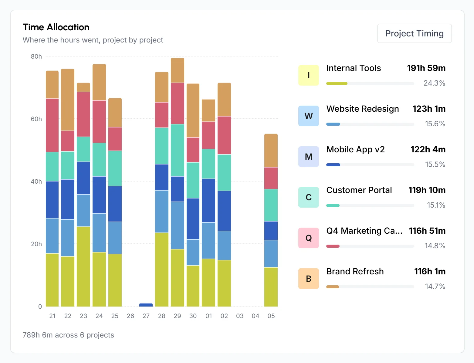 Time Allocation card with daily columns split by project and a legend of 6 projects with their hours and share