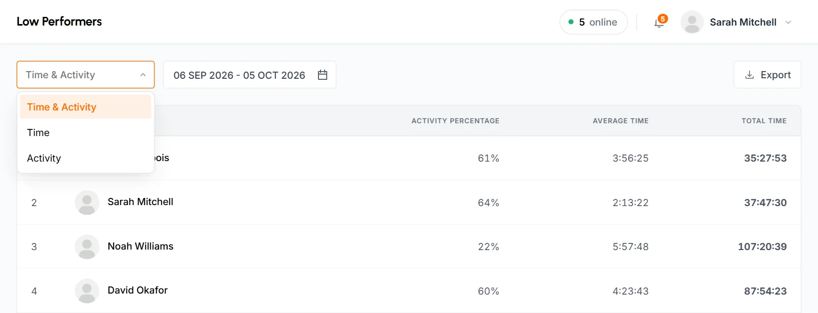 Low Performers page with the ranking type dropdown open, showing the Time & Activity, Time and Activity options