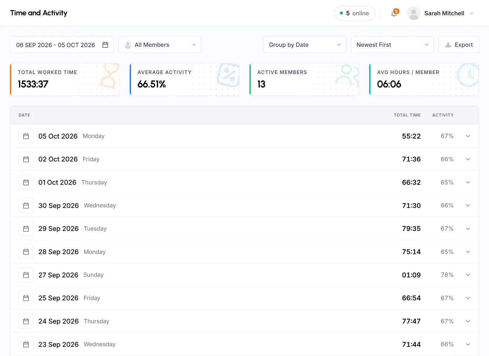 Time and Activity report grouped by date, with 4 summary widgets above daily rows of total time and activity