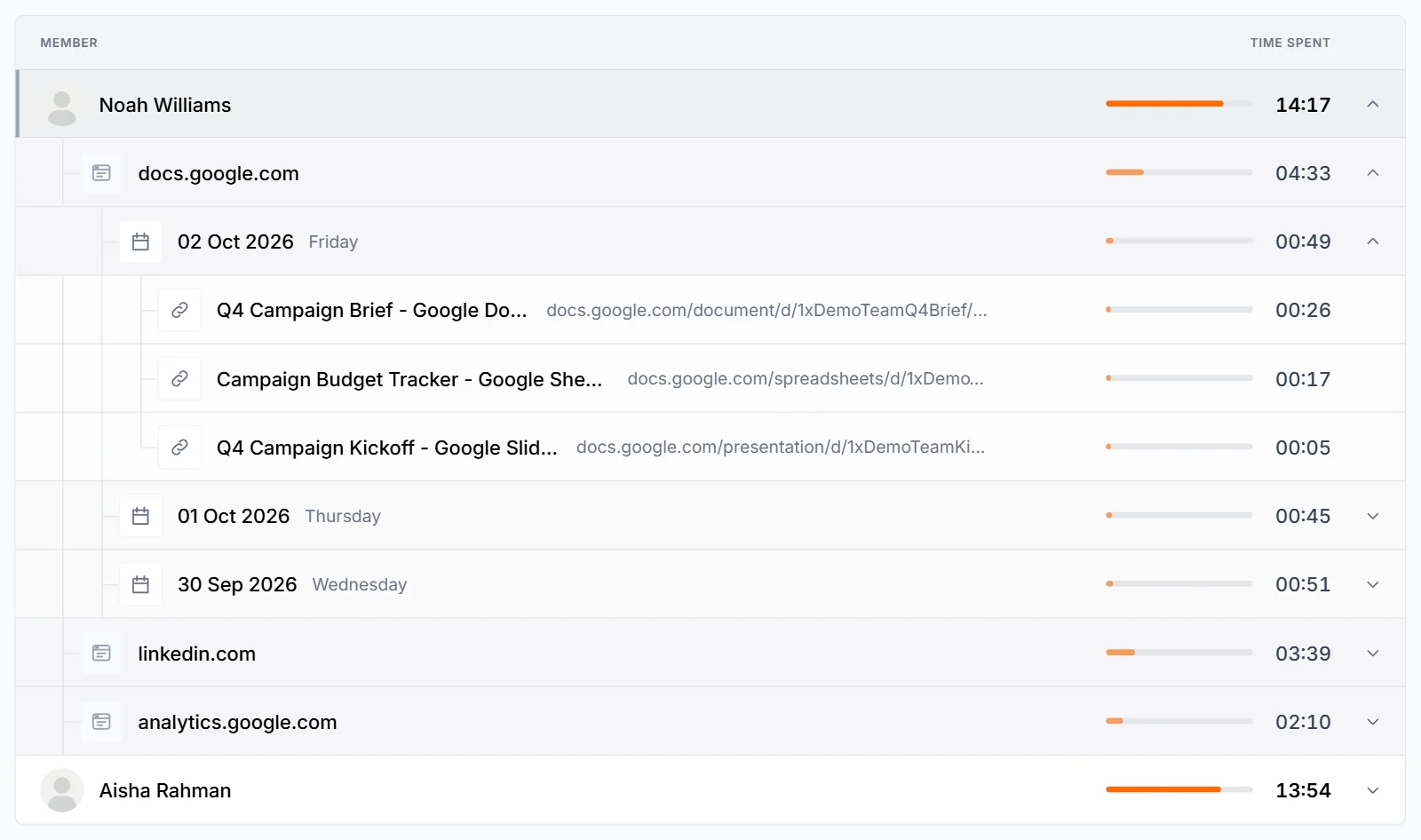 Group by Member opened to one member, a website and a day, listing each page title with its address and time
